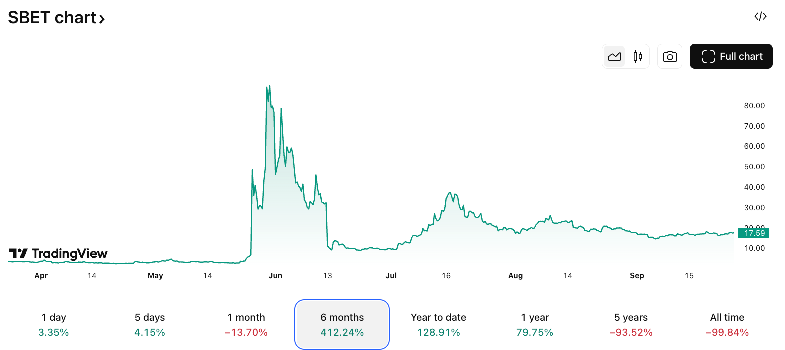 Sharplink Gaming (SBET) stock six-month price chart. Source: TradingView
