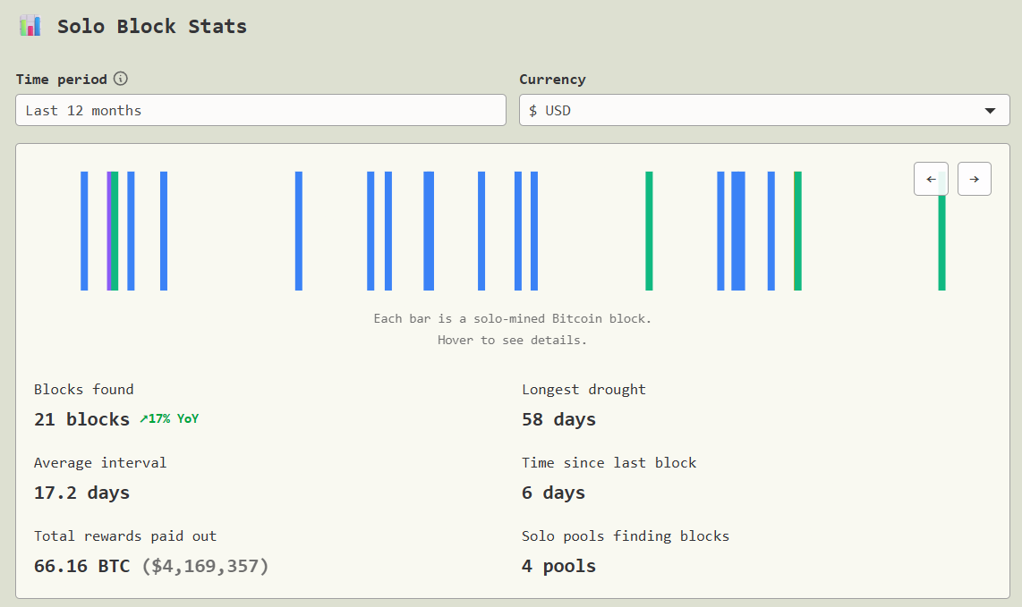 Solo Bitcoin mining block stats. Source: Bennet.org