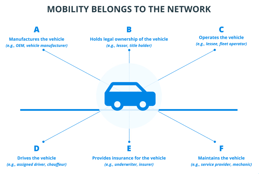 Monetizing mobility on the blockchain. Source: toyota-blockchain-lab.org