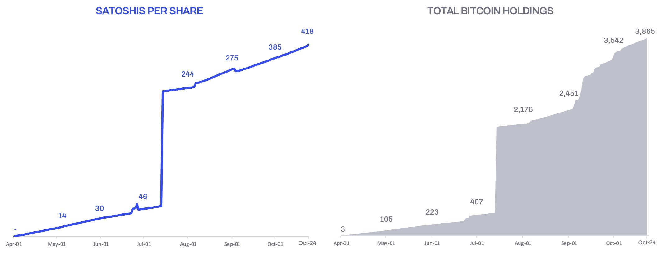 American Bitcoin's Bitcoin holdings charts. Source: American Bitcoin