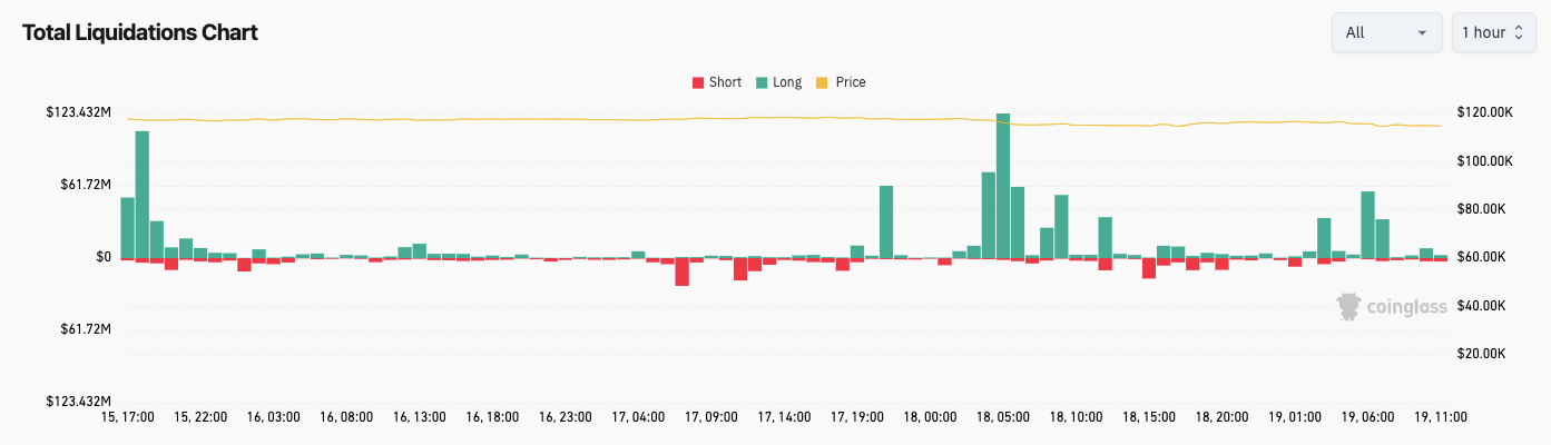 Crypto liquidations (screenshot). Source: CoinGlass