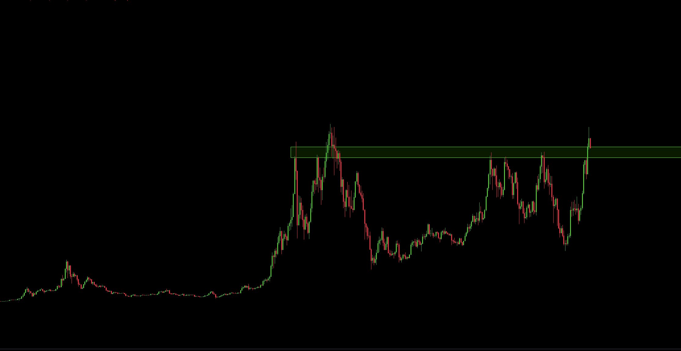 ETH/USD weekly price chart. Source: TradingView/DIY Investing