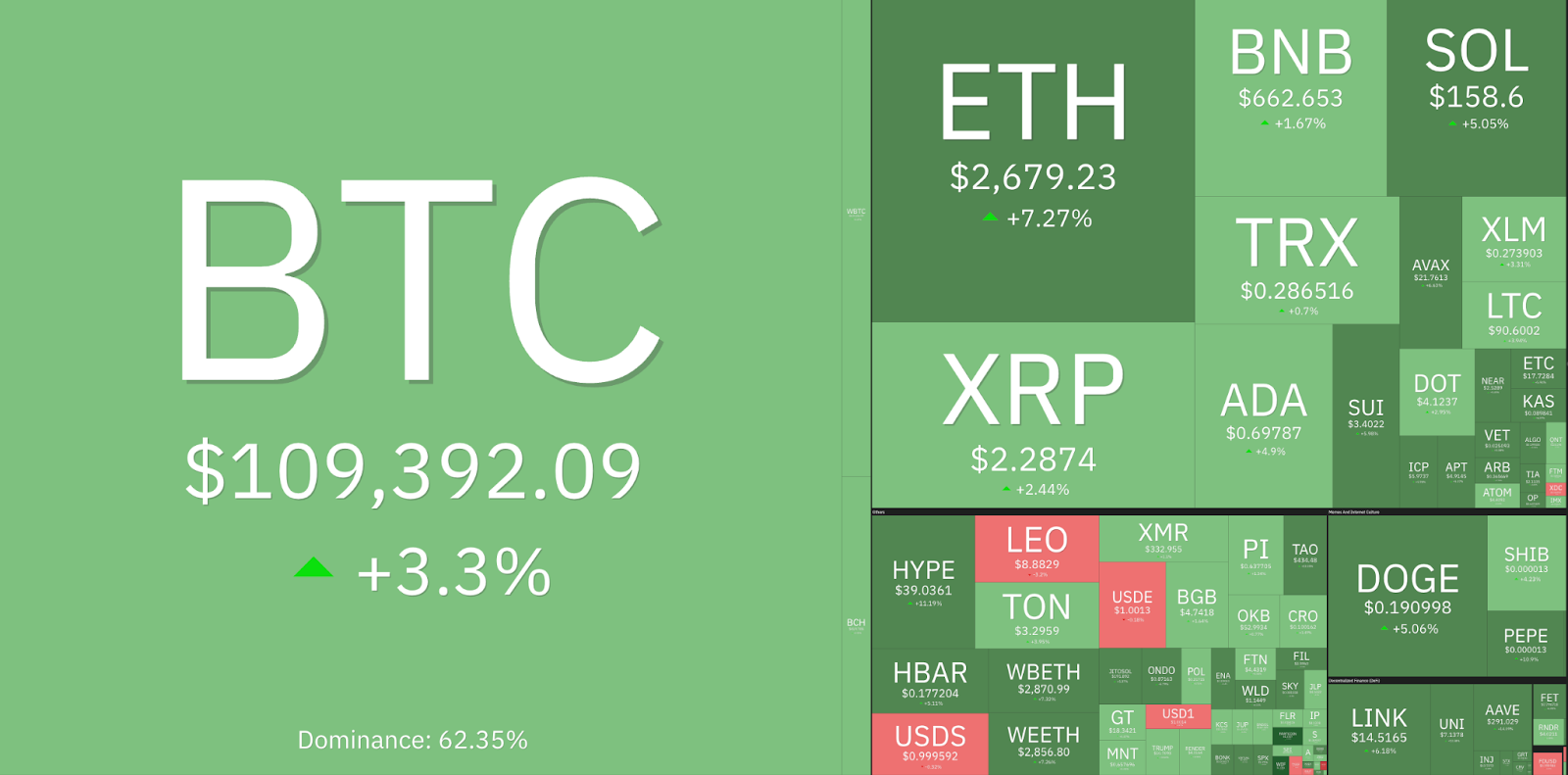 Let’s look at the factors driving crypto prices up today.
