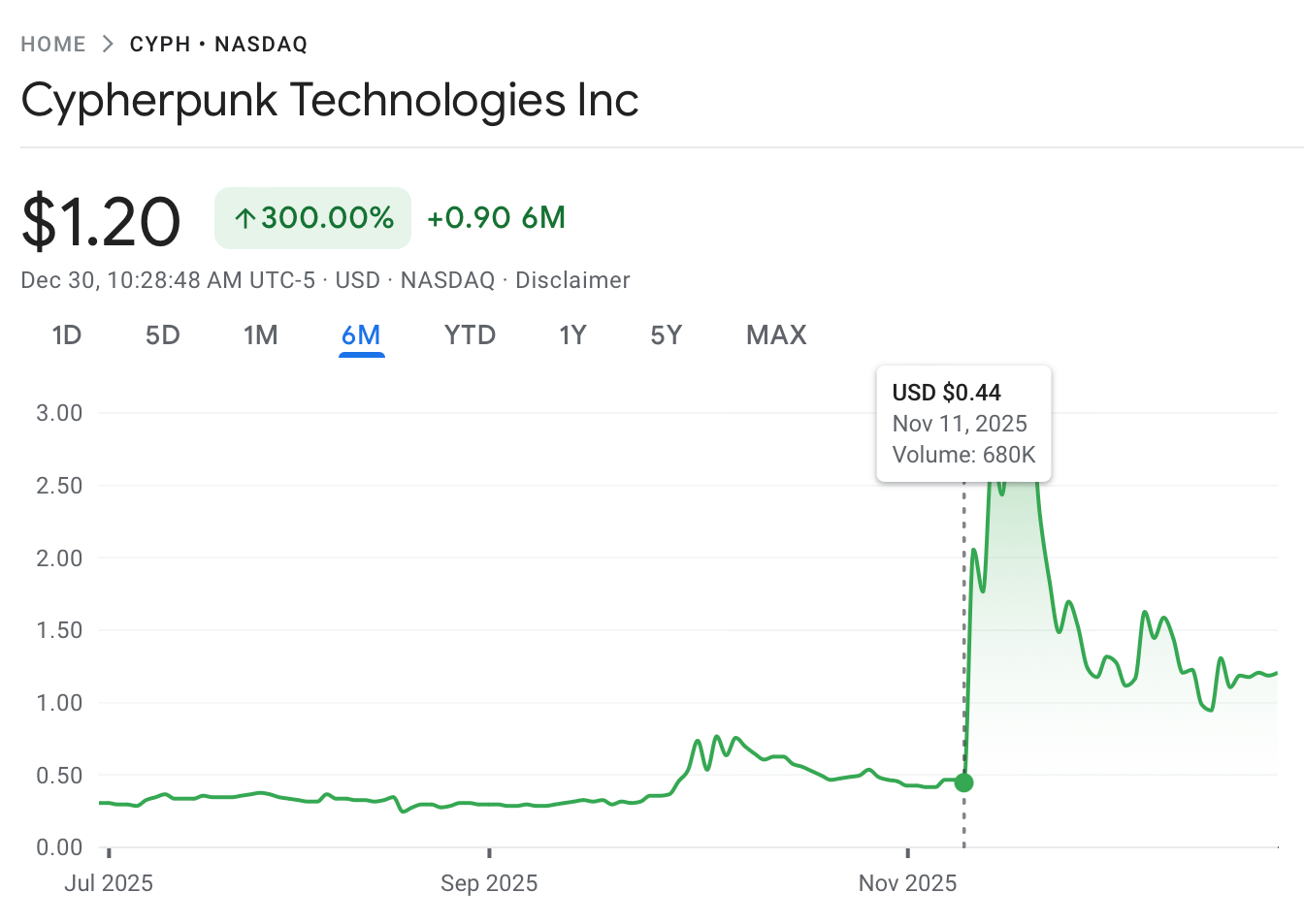 Source: Google Finance