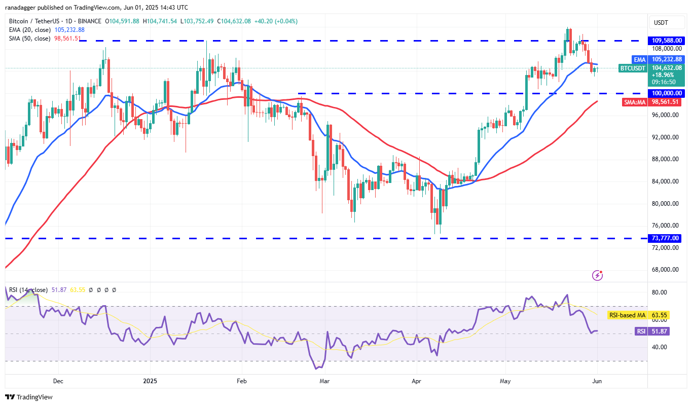 BTC/USDT daily chart. Source: Cointelegraph/TradingView