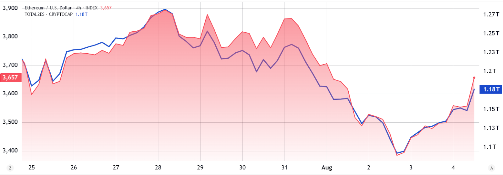 ETH/USD (left, pink) vs. Total altcoin market cap/USD (right, blue). Source: TradingView / Cointelegraph