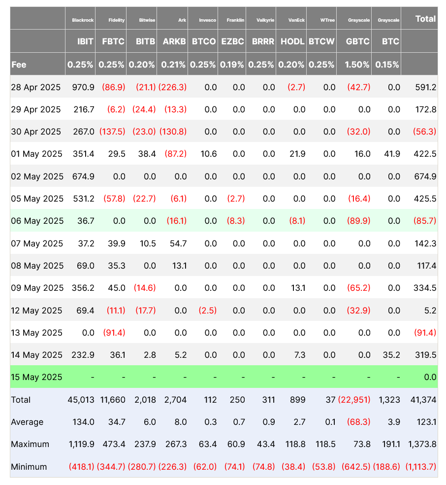 Flow data of the 11 US-based spot Bitcoin ETFs since April 28. Source: Farside Investors
