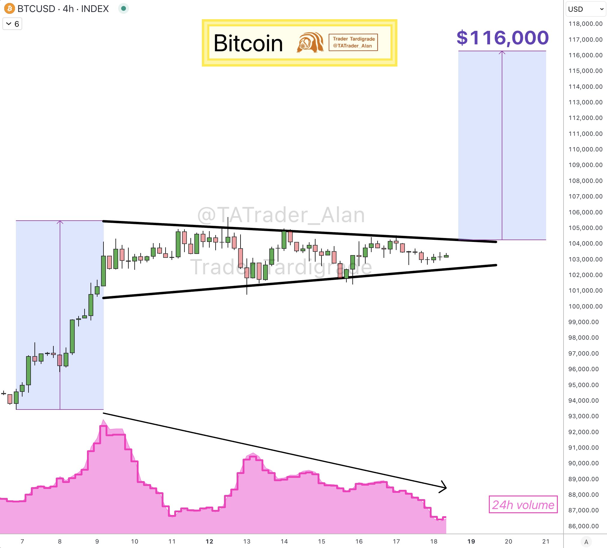 BTC/USD 4-hour chart. Source: Trader Tardigrade/X