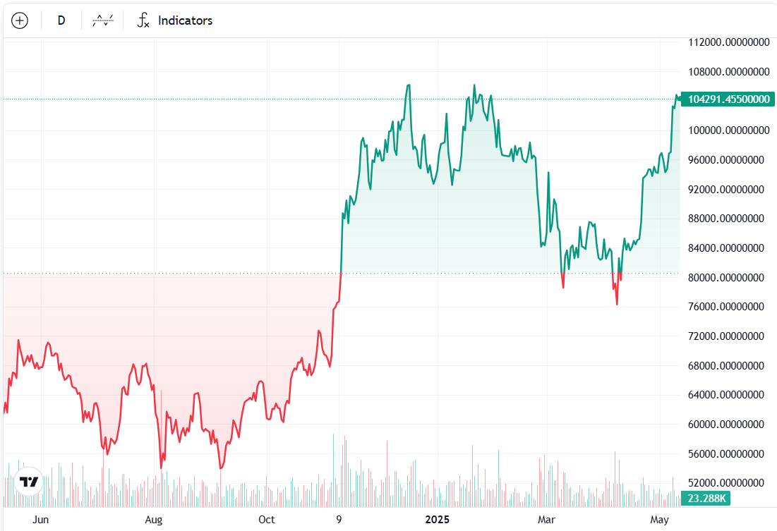 BTC/USD, 1-year chart. Source: Cointelegraph