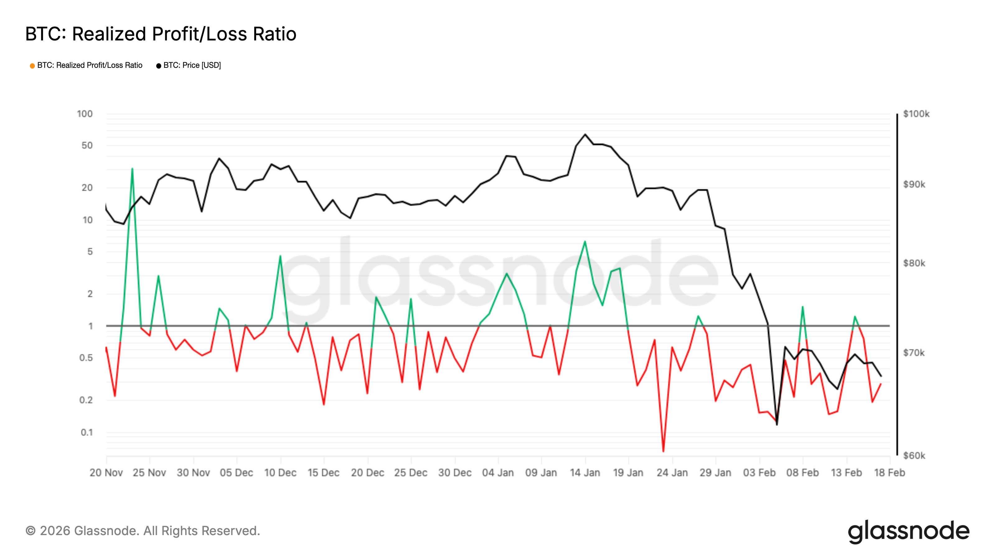Bitcoin realized profit/loss ratio. Source: Glassnode