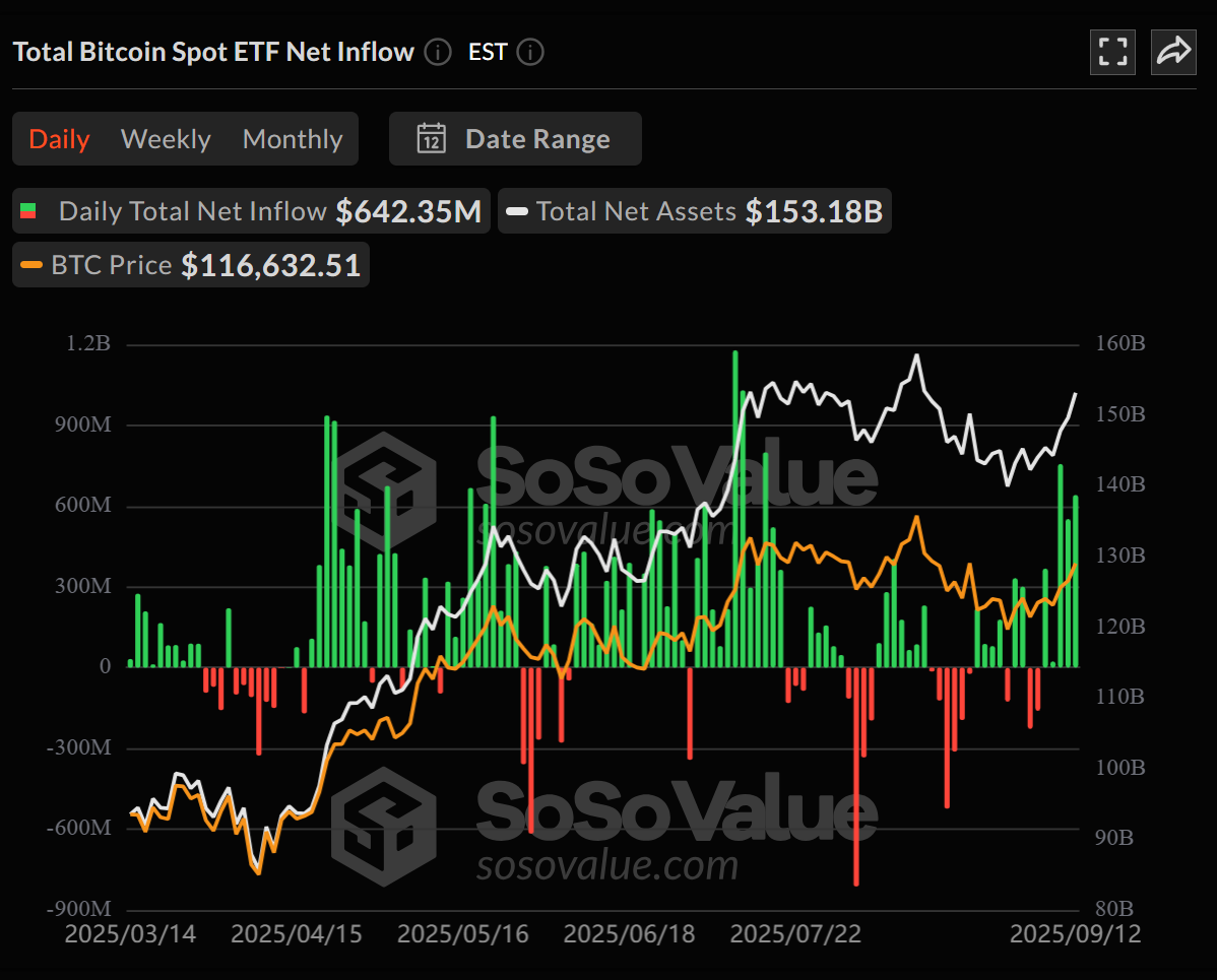 Spot Bitcoin ETFs see inflows. Source: SoSoValue