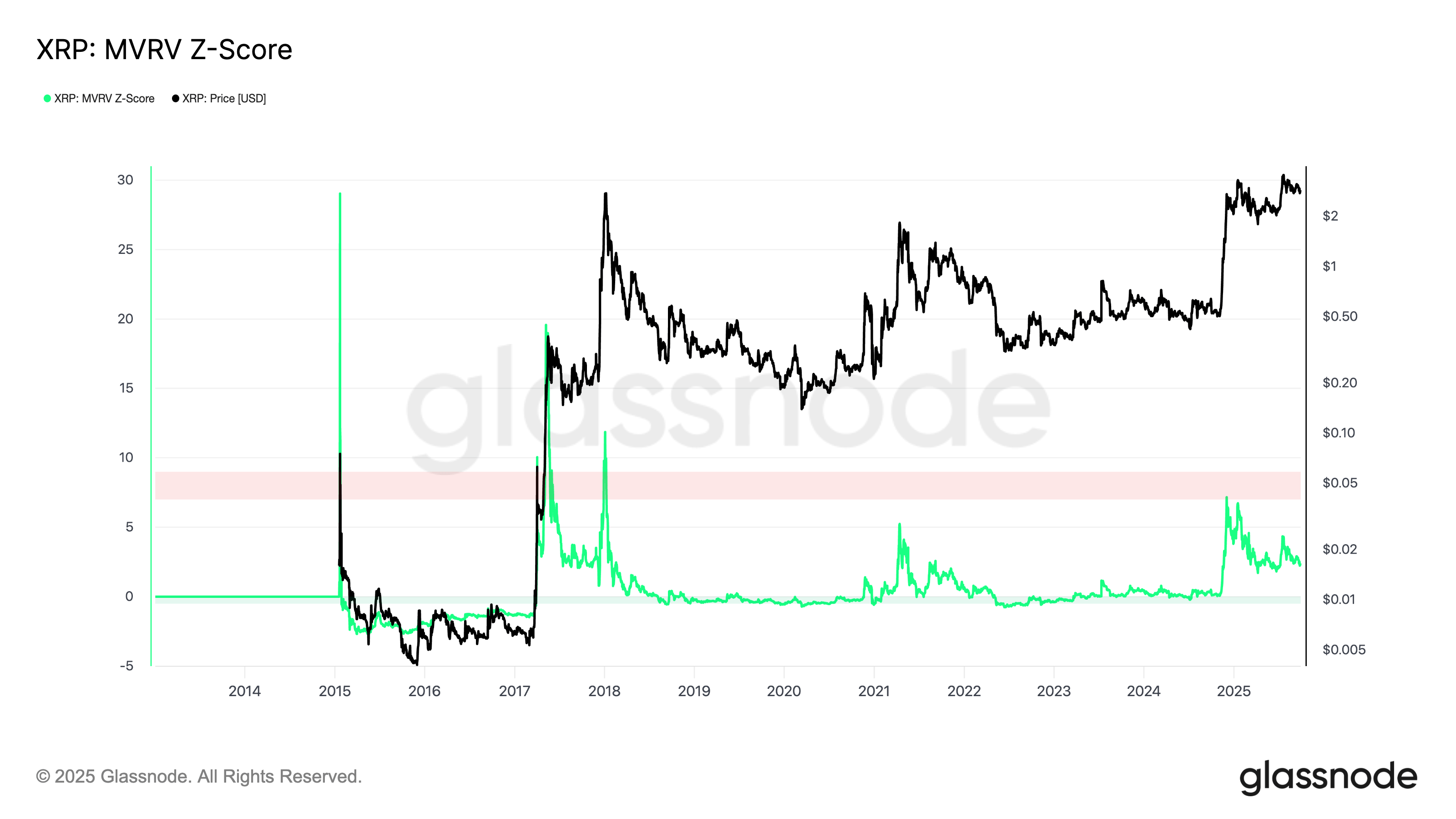XRP MVRV Z-Score vs. price chart. Source: Glassnode