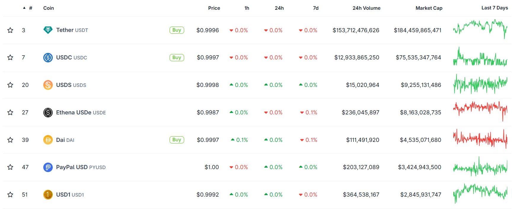 Top stablecoins by market capitalization. Source: CoinGecko