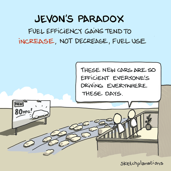 Jevon’s Paradox suggests that cheaper AI doesn’t automatically slash GPU demand. Source: Sketchplanations , CC BY-NC 4.0