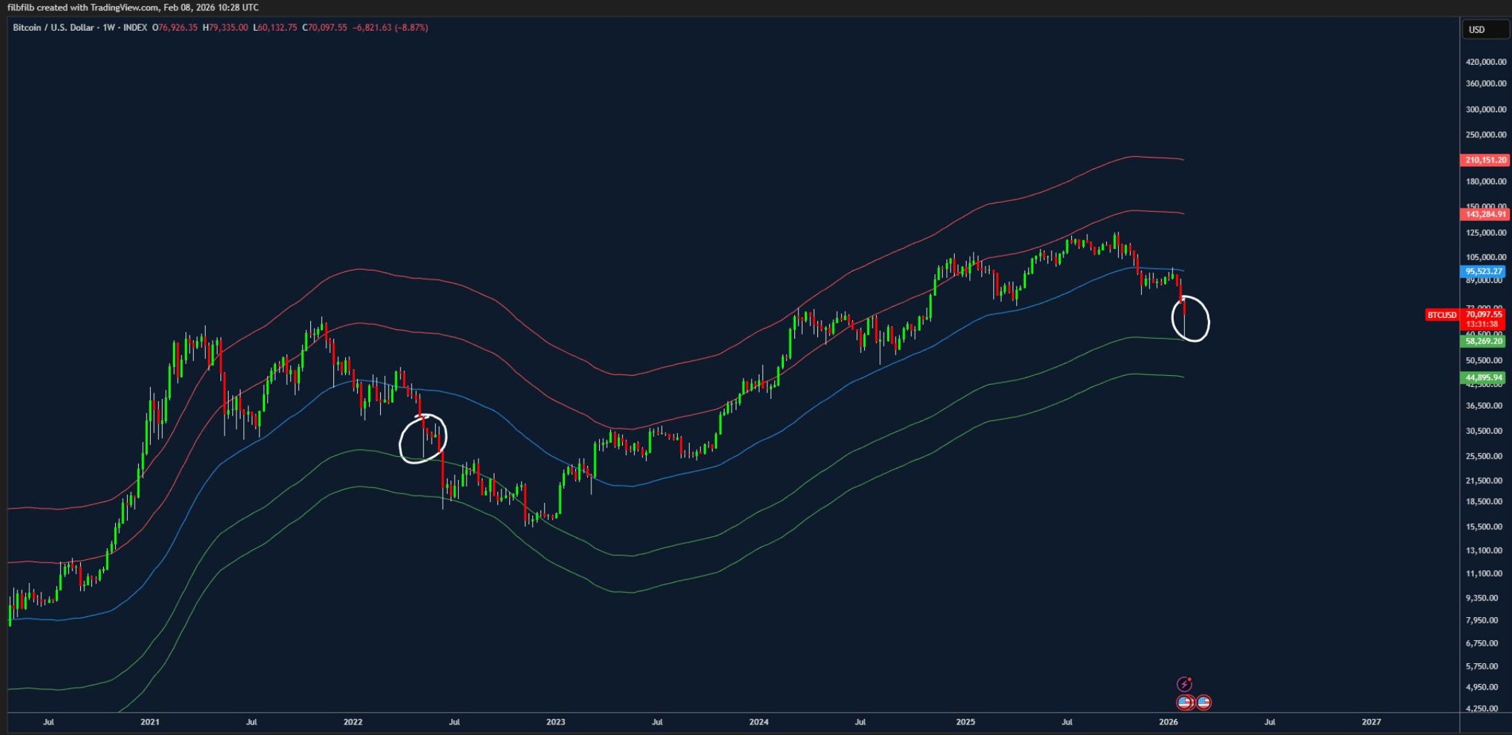 BTC/USD one-week chart. Source: Filbfilb/X