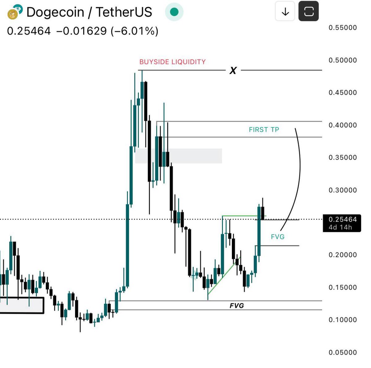 DOGE/USD weekly chart. Source: CipherX