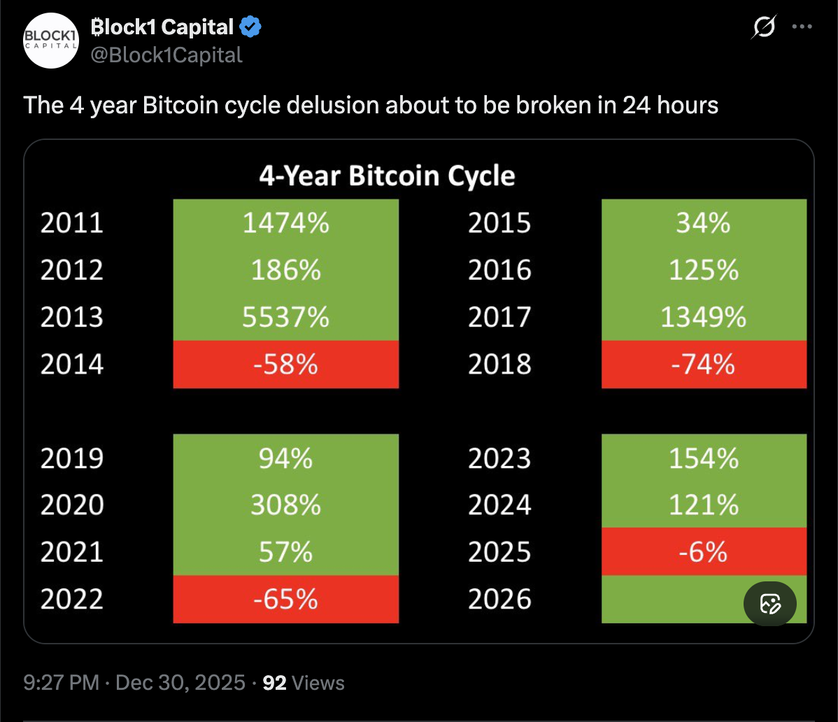 Bitcoin is on track to close 2025 lower than at the start of the year, breaking the four-year cycle theory that has dominated BTC market analysis over the last decade. Source: Block1 Capital