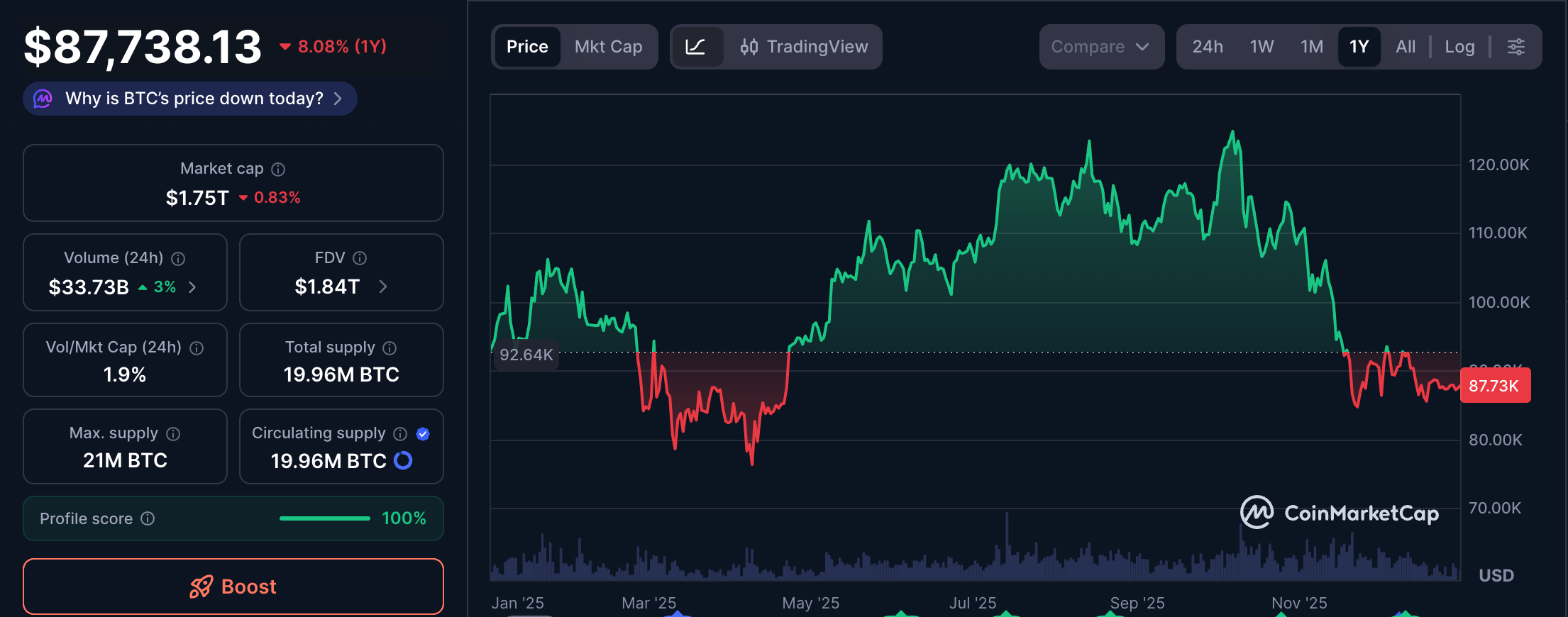 Bitcoin’s price action over the last year. Source: CoinMarketCap
