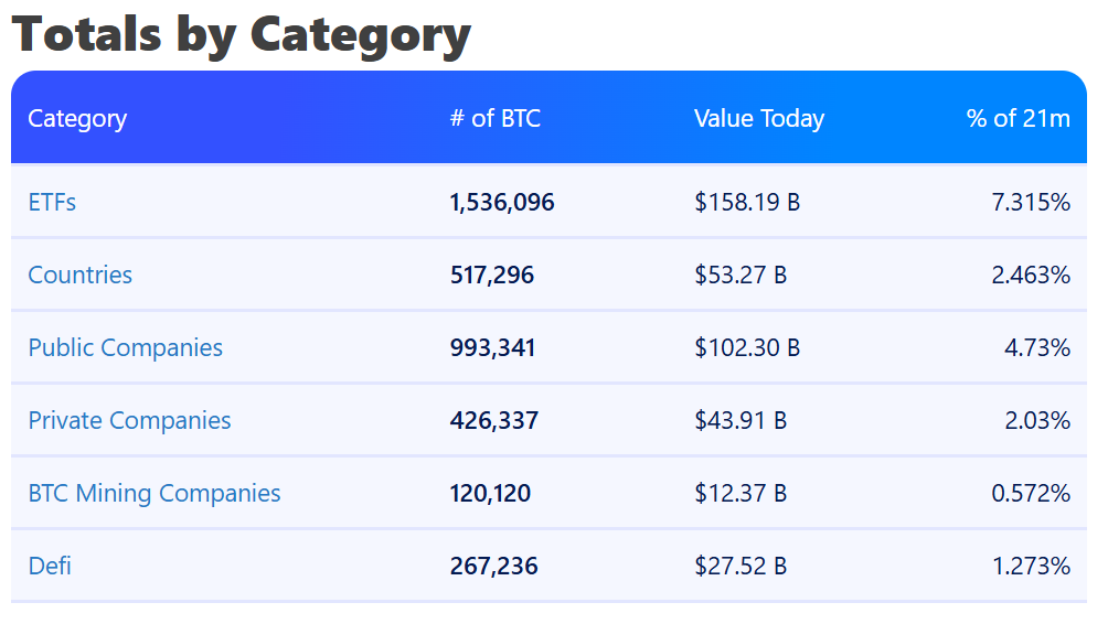 Around 17% of the Bitcoin supply is held by companies and countries. Source: Bitbo