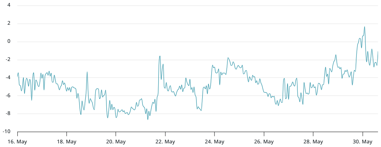 Bitcoin 30-day options 25% delta skew (put-call). Source: laevitas.ch