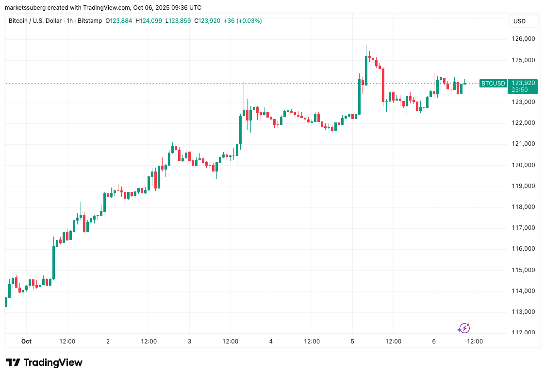 BTC/USD one-hour chart. Source: Cointelegraph/TradingView