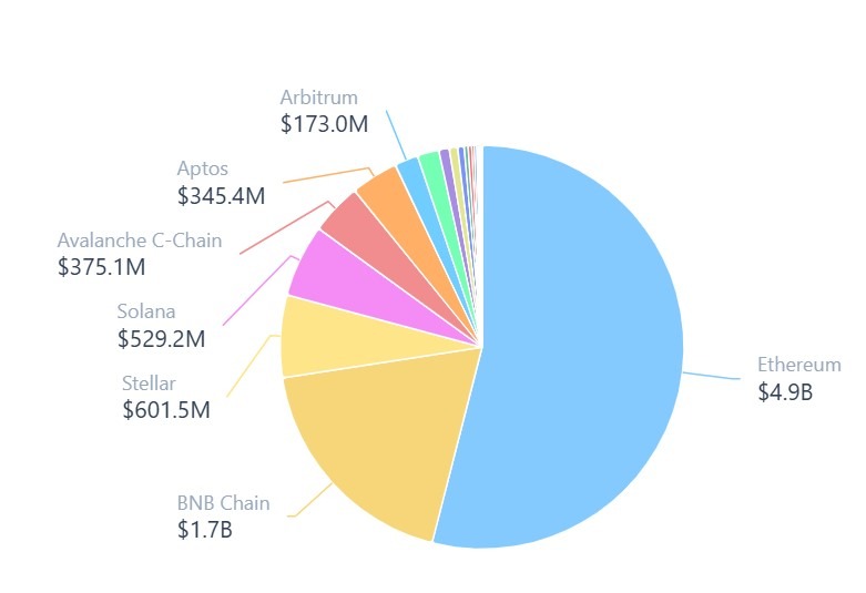 Ethereum leads US Treasurys by market capitalization. Source: RWA.xyz