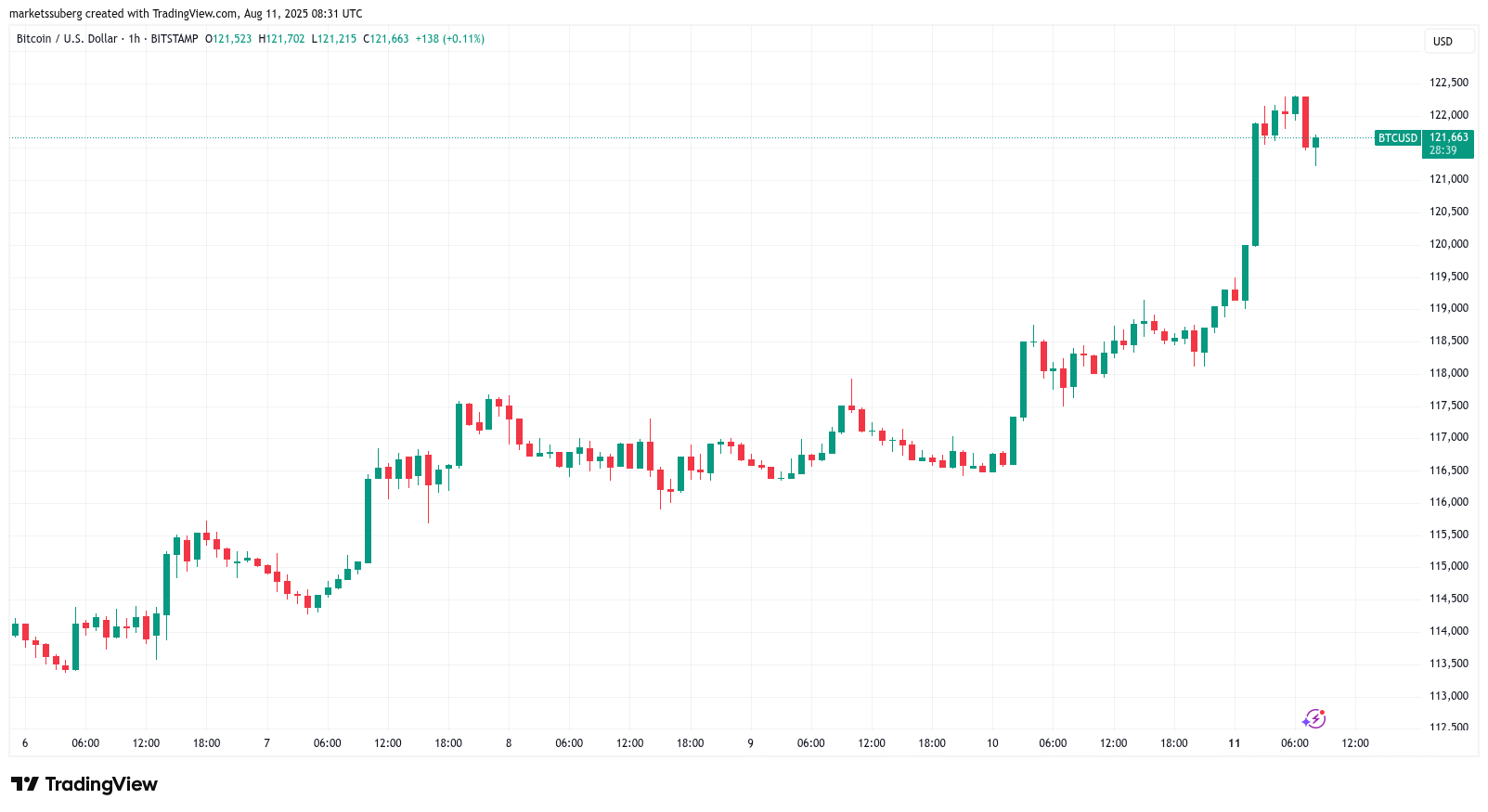 BTC/USD one-hour chart. Source: Cointelegraph/TradingView