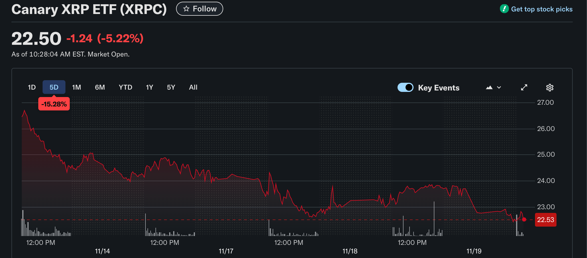 Canary Capital’s XRP ETF (XRPC) bleeds despite record-high trading volume during its debut. Source: Yahoo Finance