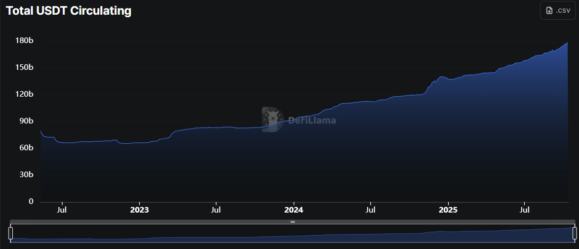 USDT’s circulating supply. Source: DefiLlama