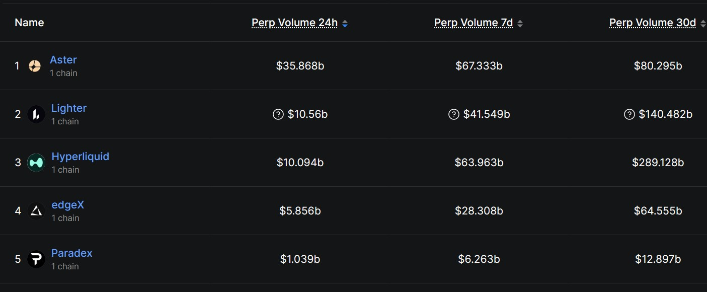 Perpetual trading volumes on decentralized exchanges. Source: DefiLlama