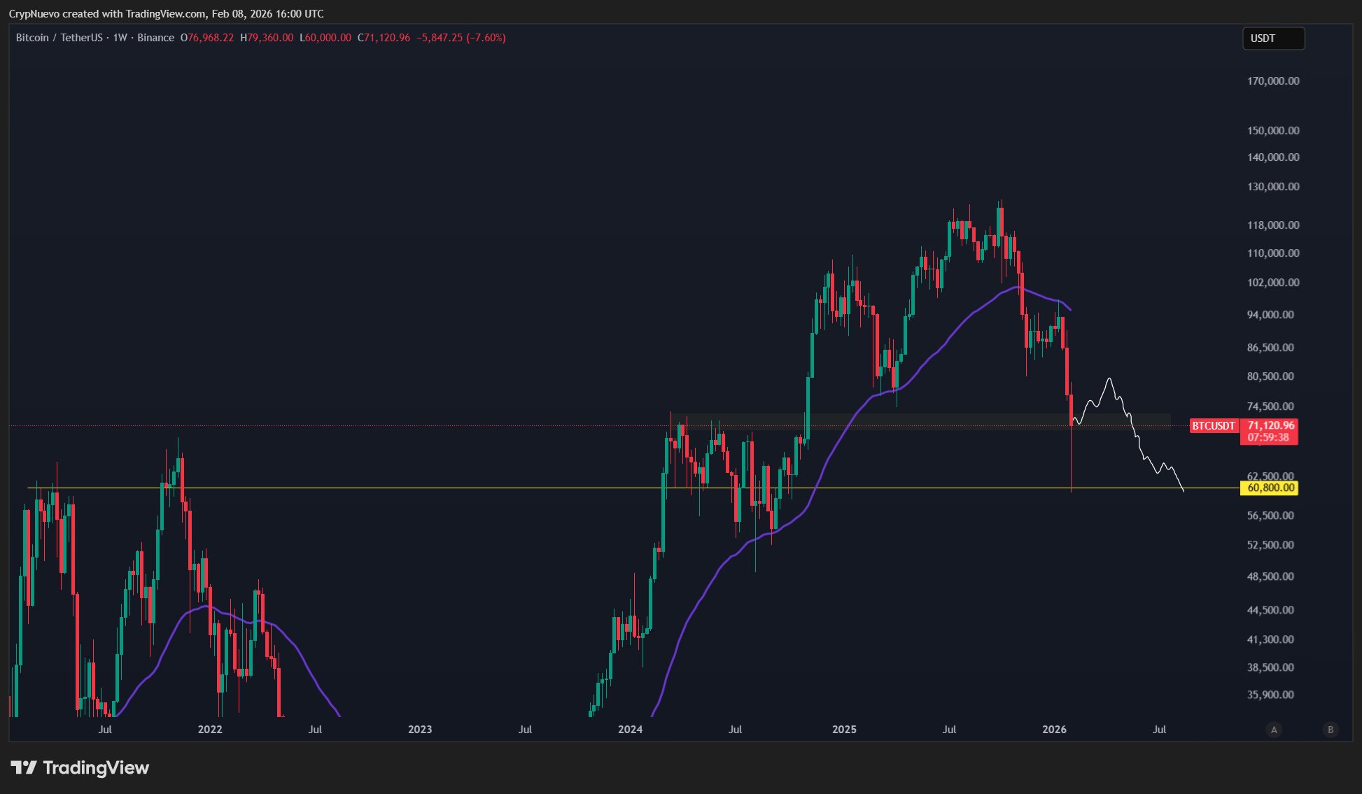 BTC/USDT one-week chart. Source: CrypNuevo/X