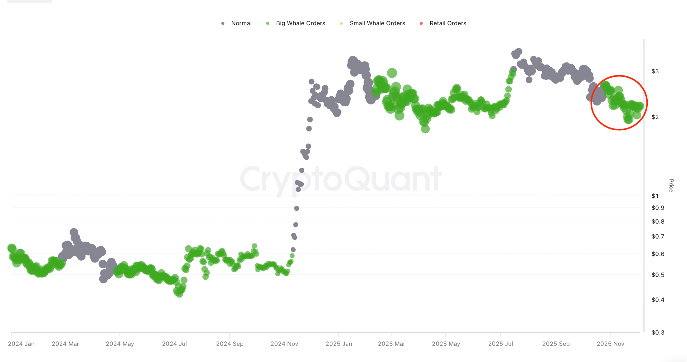 XRP Ledger spot average order size. Source: CryptoQuant