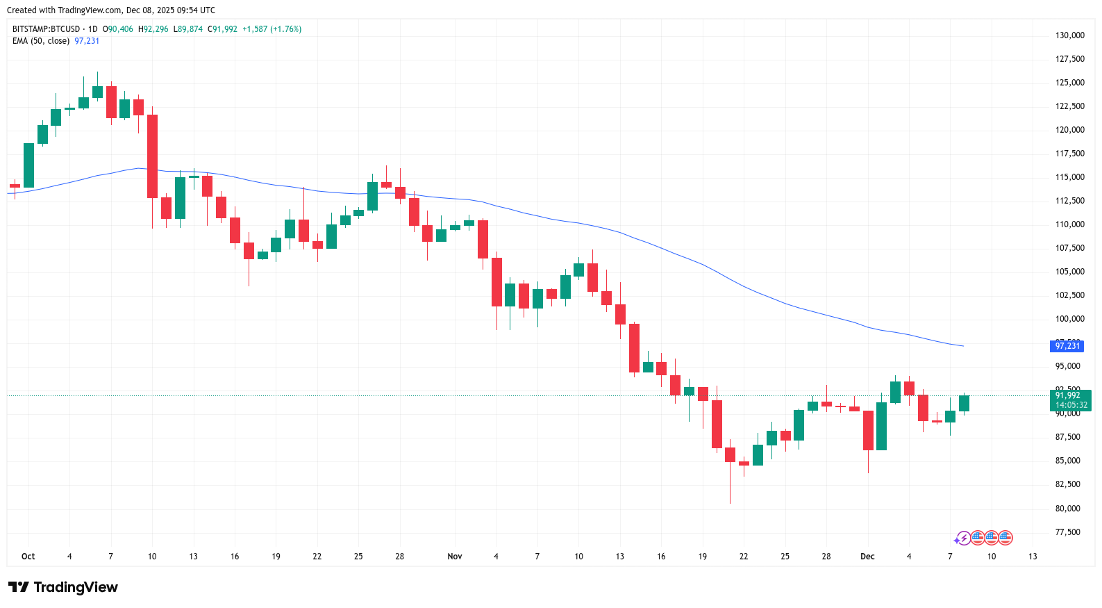 BTC/USD one-day chart with 50EMA. Source: Cointelegraph/TradingView