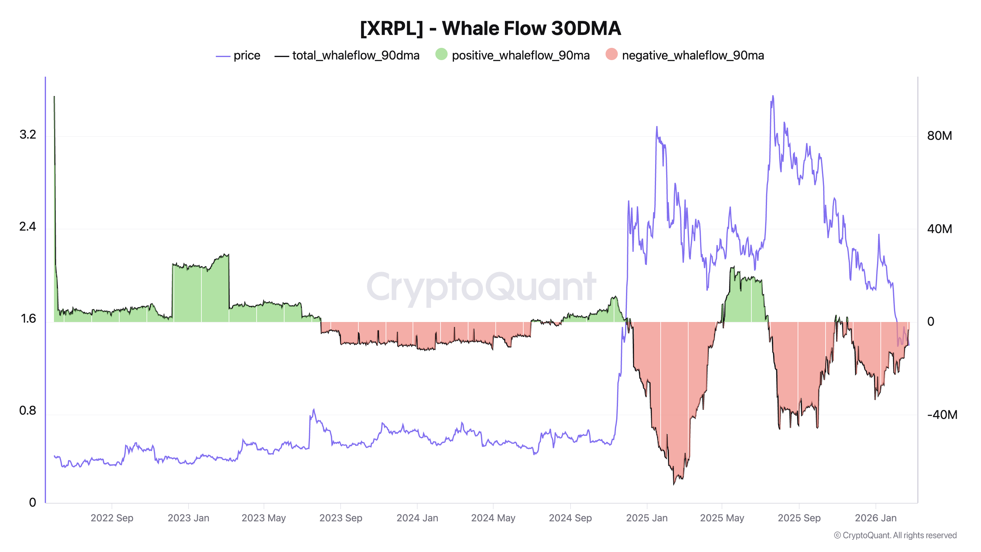 XRPL whale flow 90-day moving average vs. price. Source: CryptoQuant
