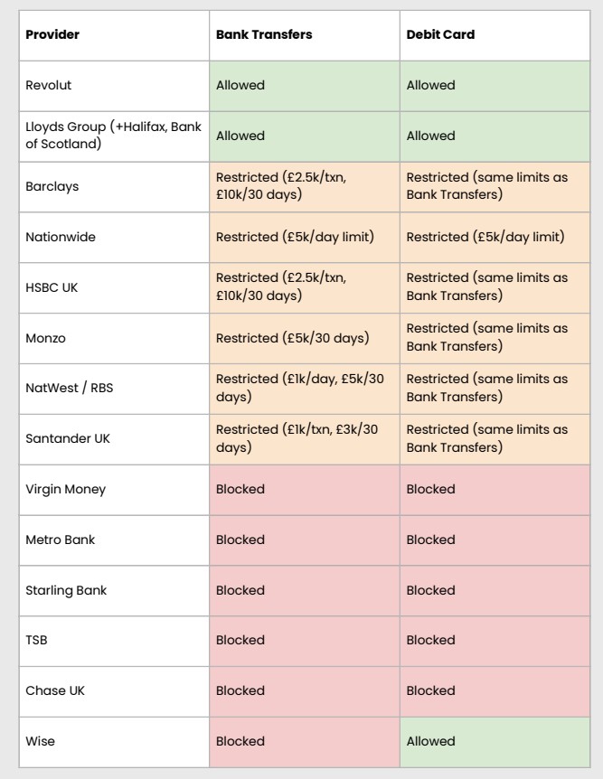 How banks are serving crypto users in the UK. Source: UK Cryptoasset Business Council