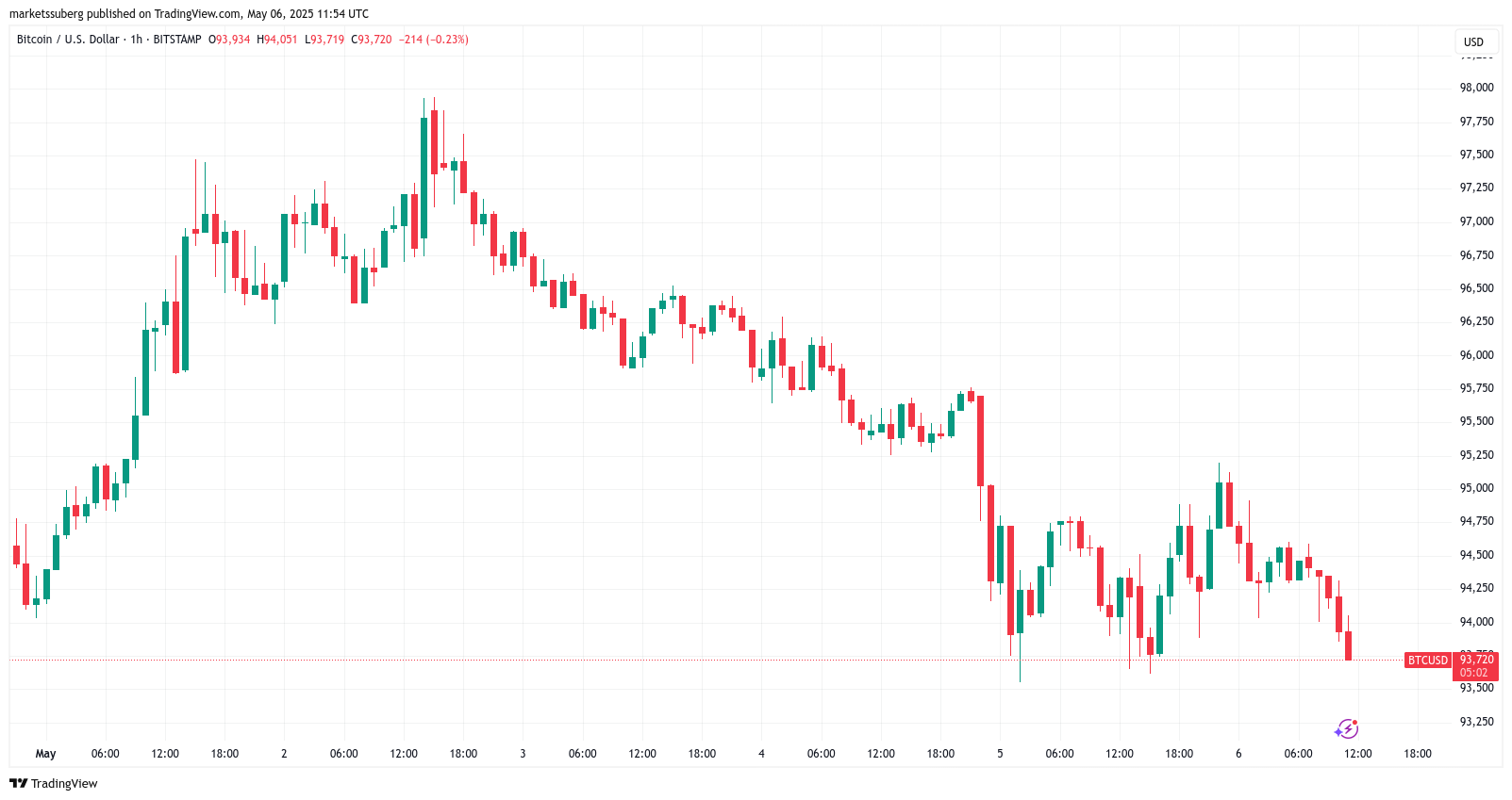 BTC/USD 1-hour chart. Source: Cointelegraph/TradingView