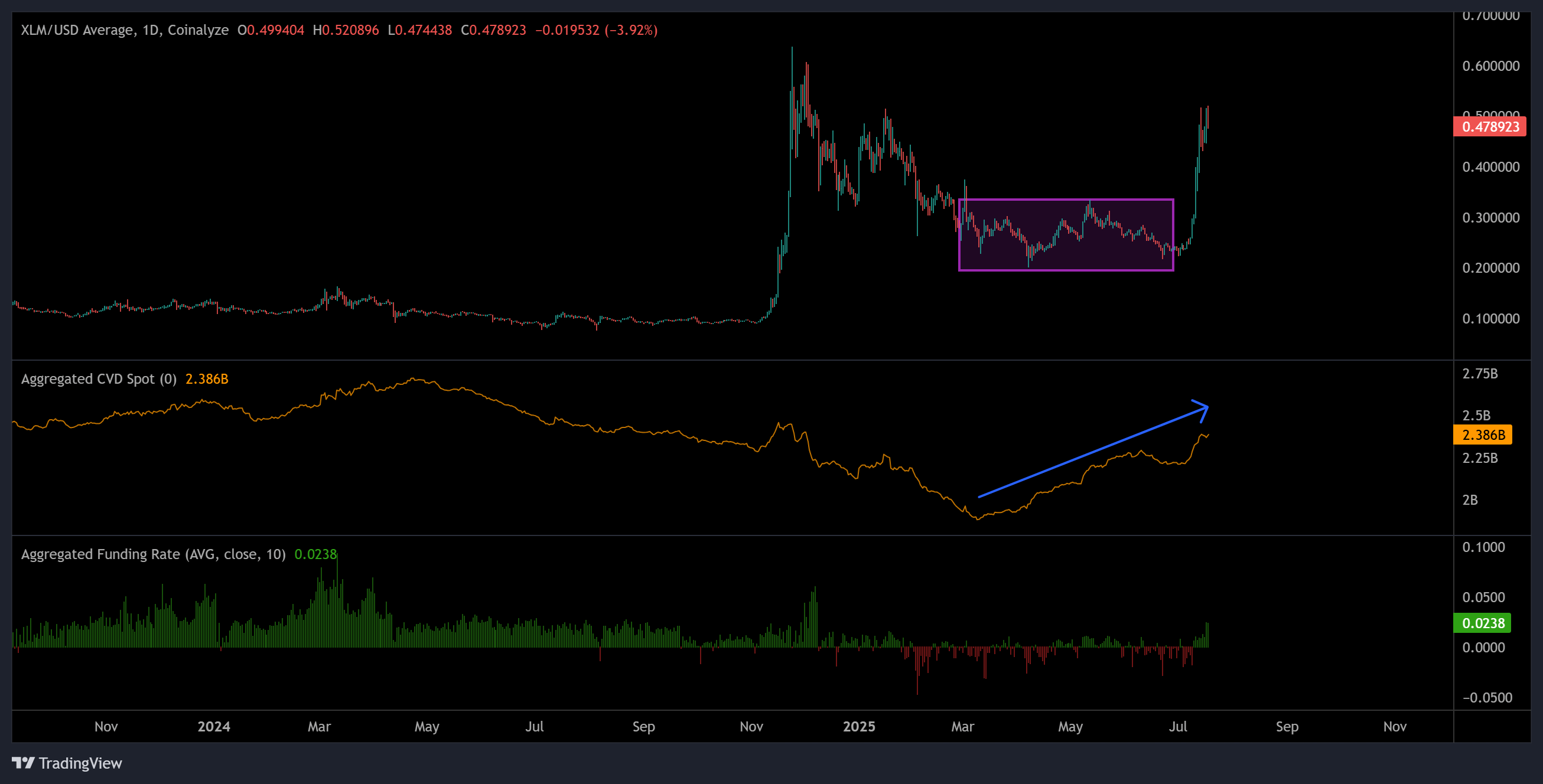 XLM price, aggregated spot CVD and funding rate. Source: Coinalyze