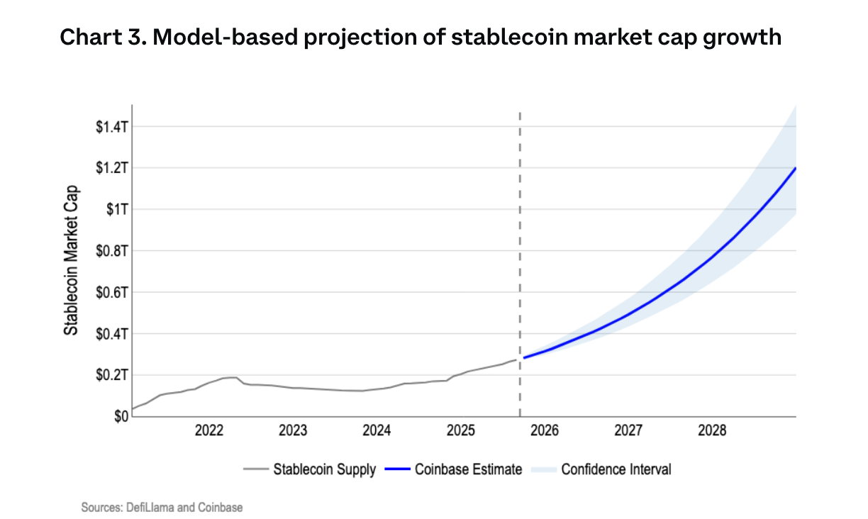 Projection of stablecoin market cap by 2028. Source: Coinbase