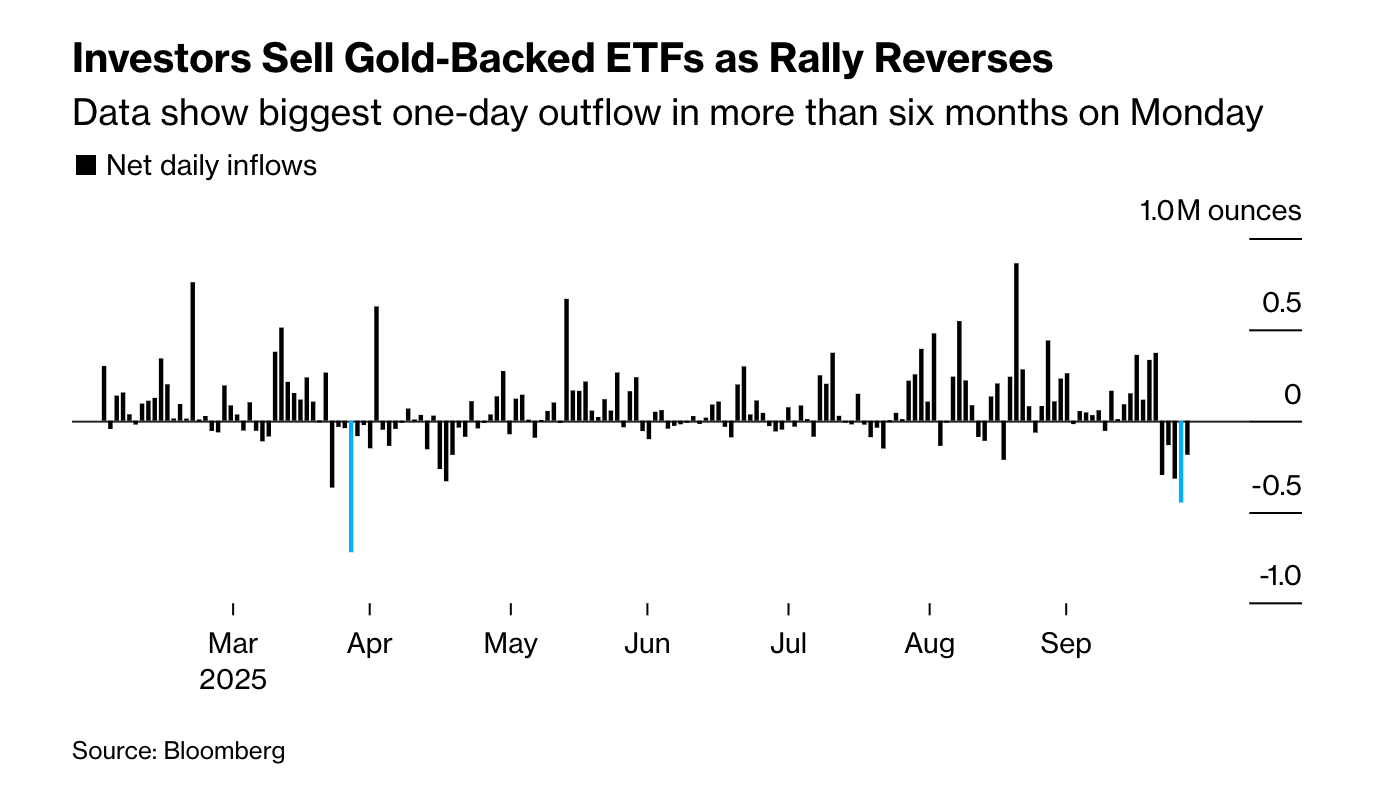Gold-backed ETFs net daily inflows. Source: Bloomberg