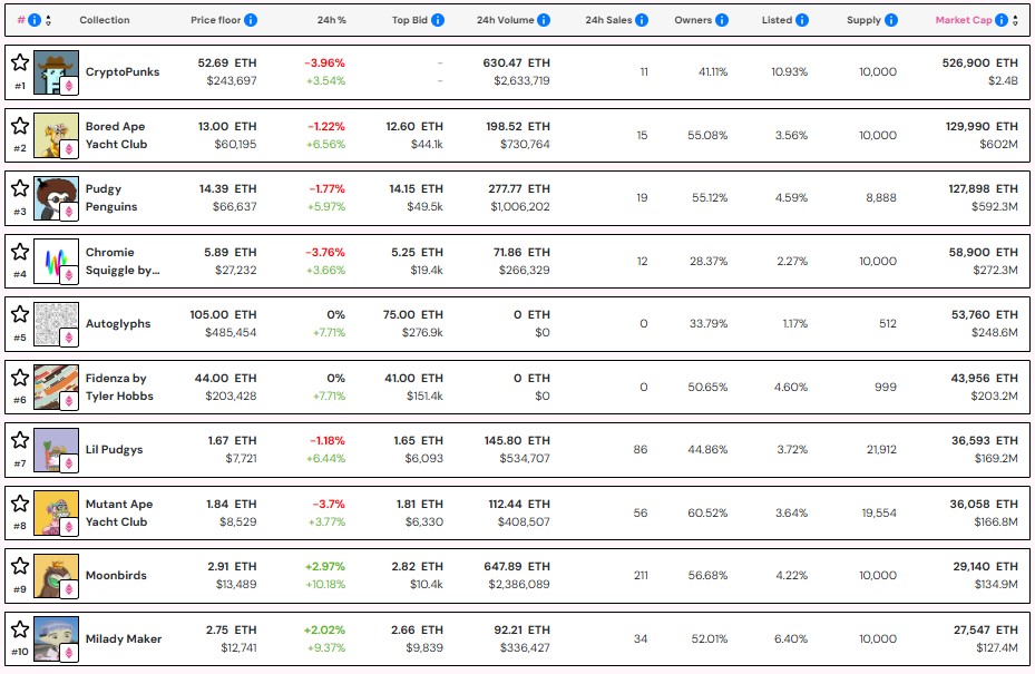 Top 10 NFTs by market capitalization. Source: NFT Price Floor