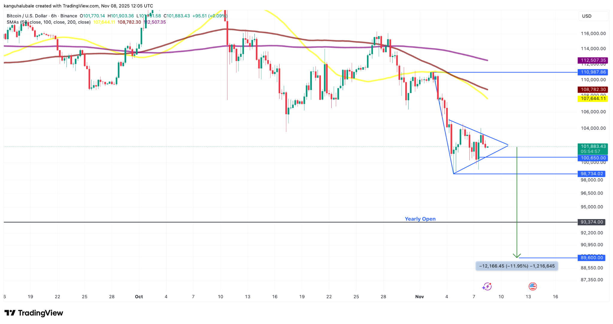 BTC/USD six-hour chart. Source: Cointelegraph/ TradingView