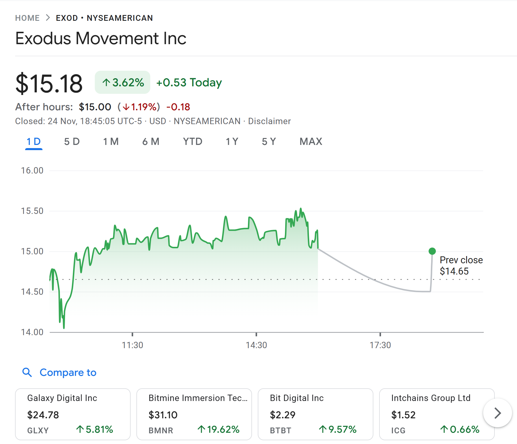 Exodus shares gained 3.6% on Monday. Source: Google Finance