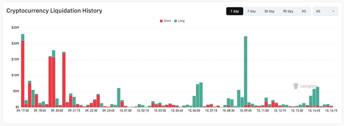 Crypto liquidations (screenshot). Source: CoinGlass