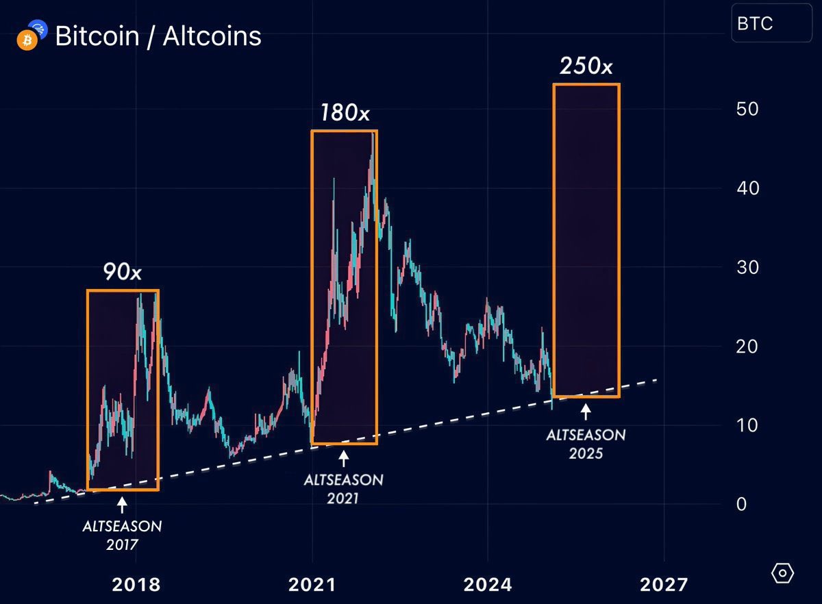 Altcoin market performance vs. Bitcoin. Source: Sensei
