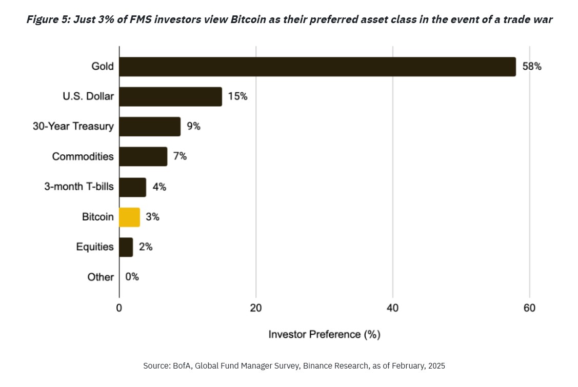 Asset managers still prefer gold for hedging against macro risk. Source: Binance Research