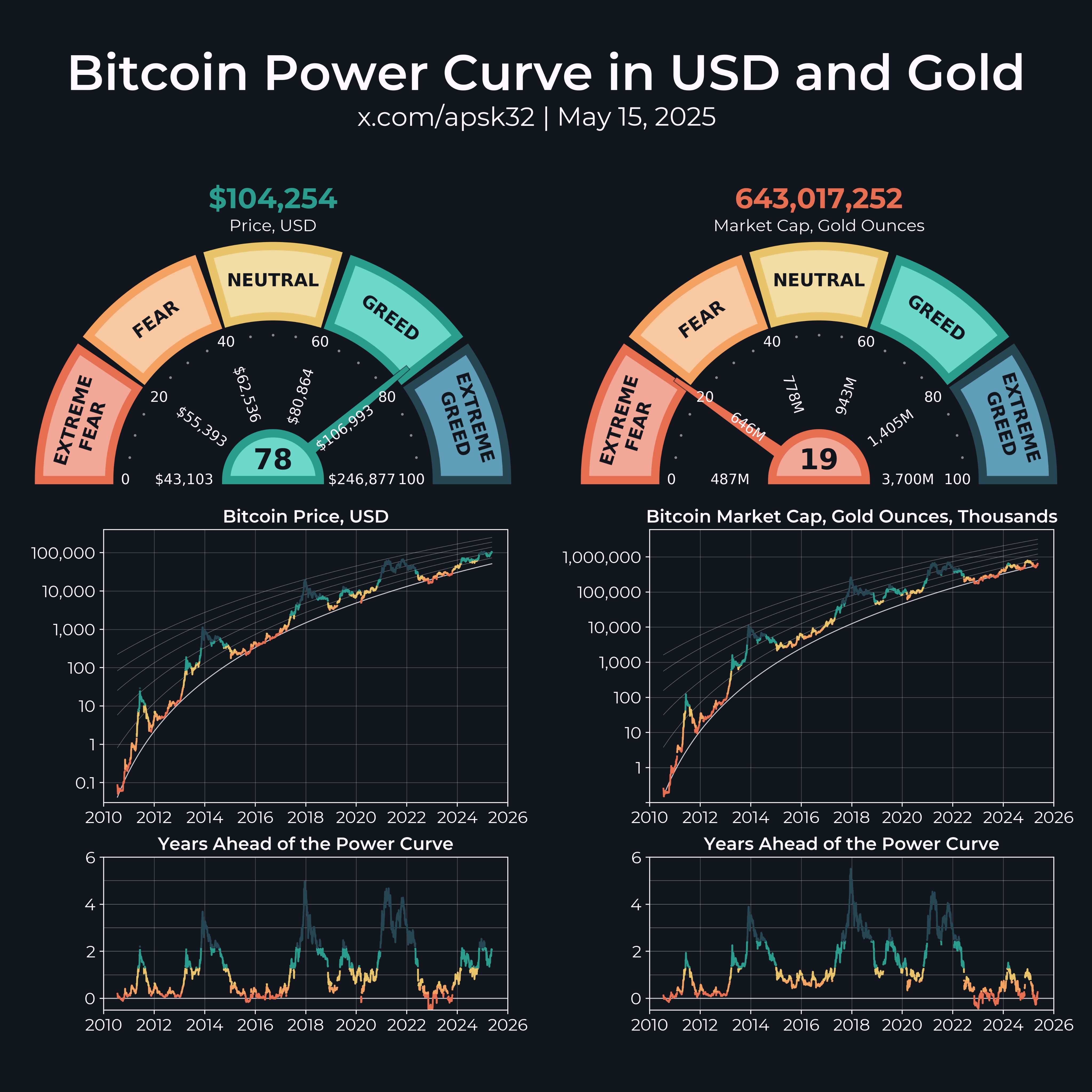 Bitcoin power curve data. Source: Apsk32/X