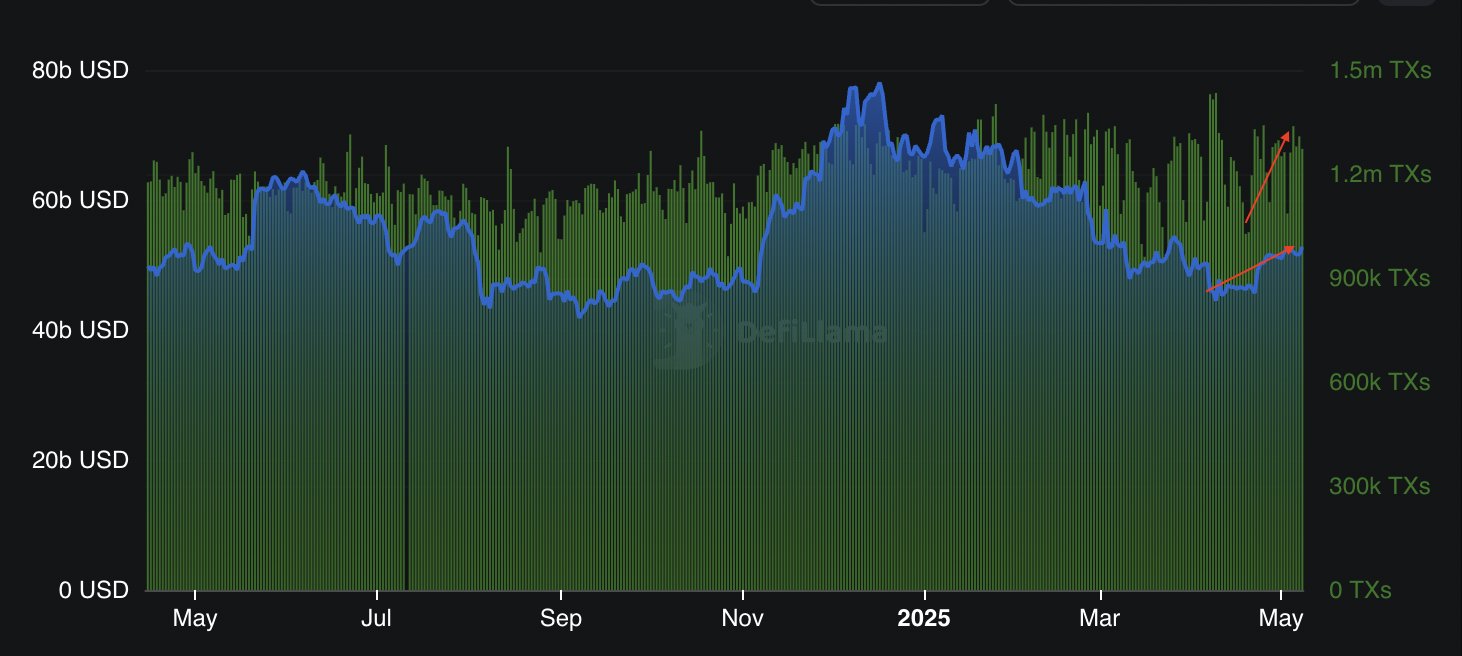 ETH TVL and transaction count. Source: DefiLlama