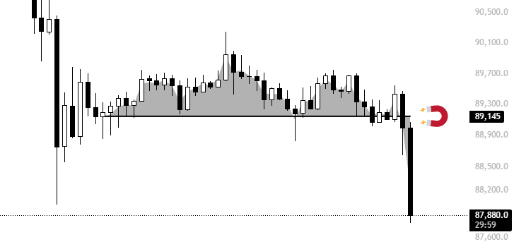 BTC/USD chart with CME futures gap target. Source: Killa/X