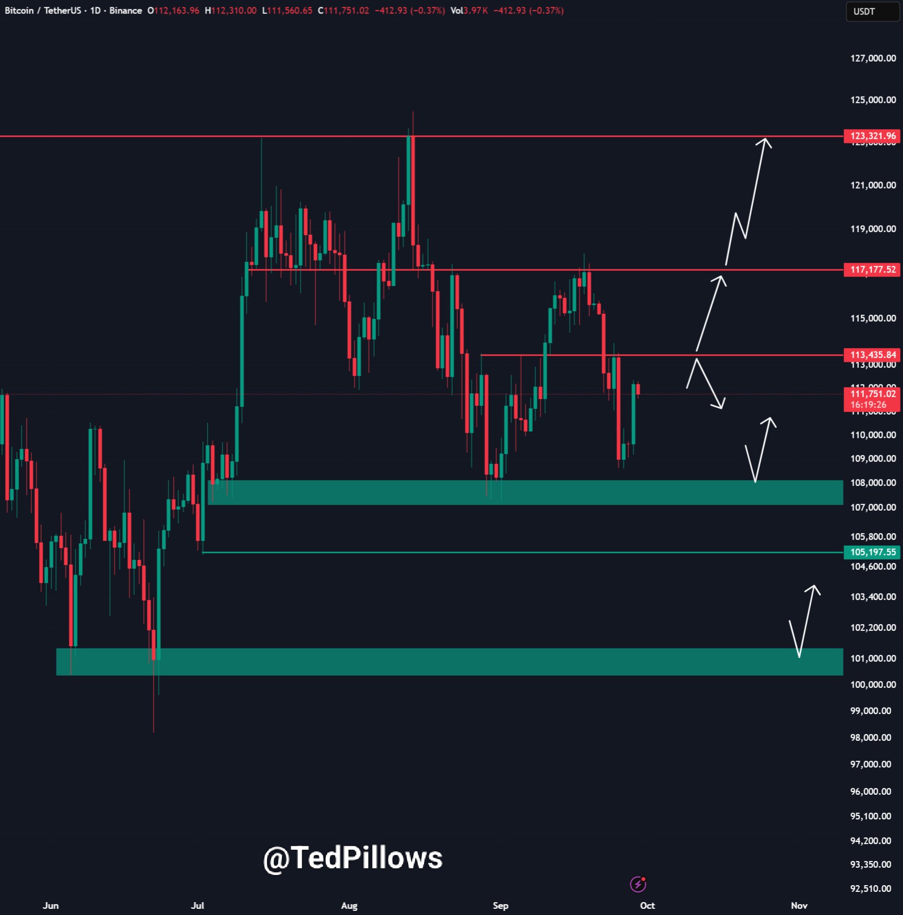 BTC/USDT one-day chart. Source: Ted Pillows/X
