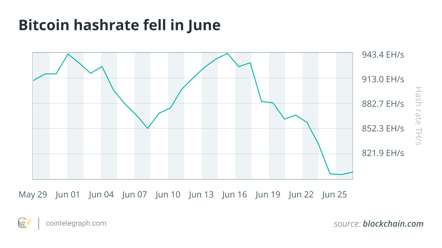 Bitcoin hashrate down 15%, 26 firms add BTC to balance sheets: June in charts